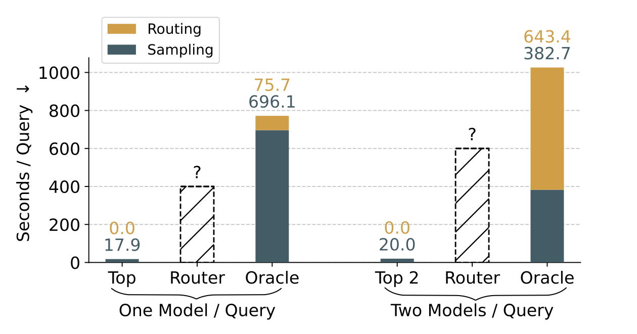 Efficiency vs. performance trade-off