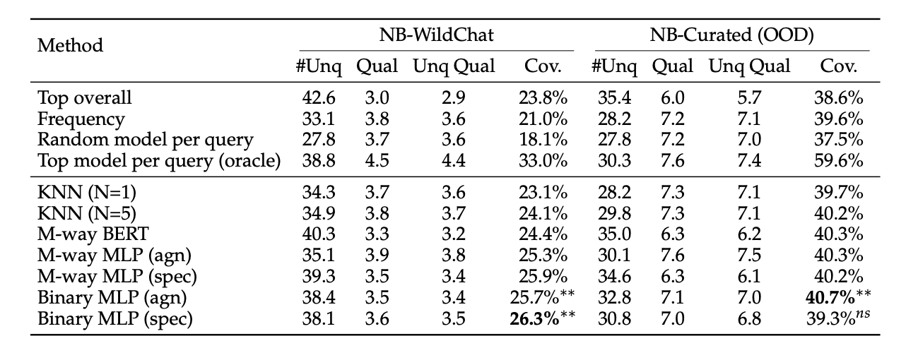 Main results table