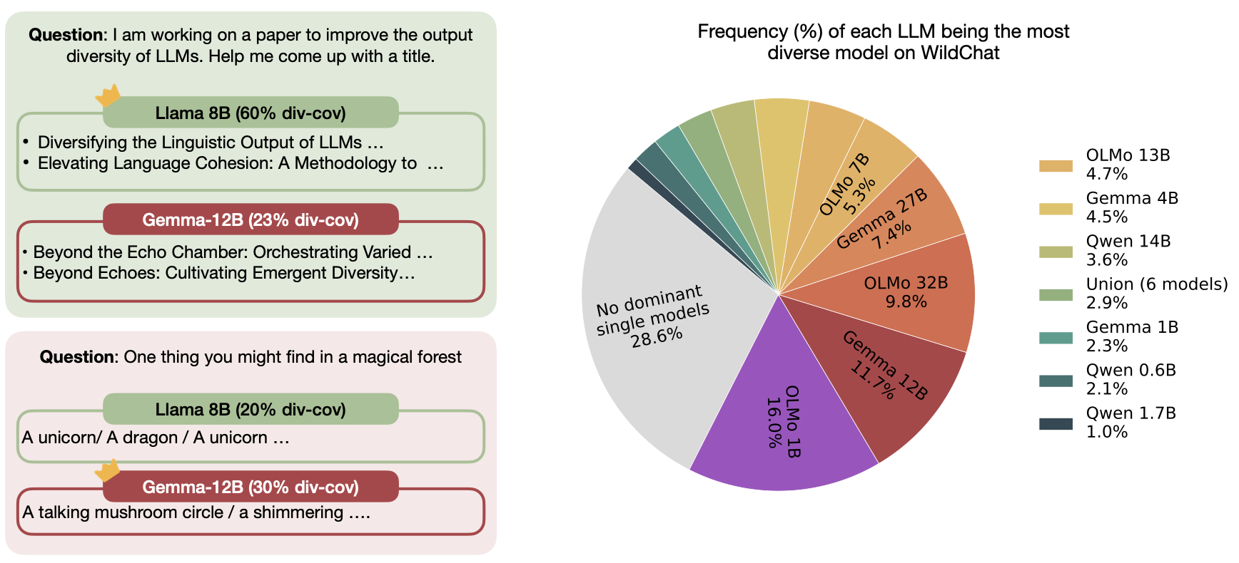 Distribution of best model per query